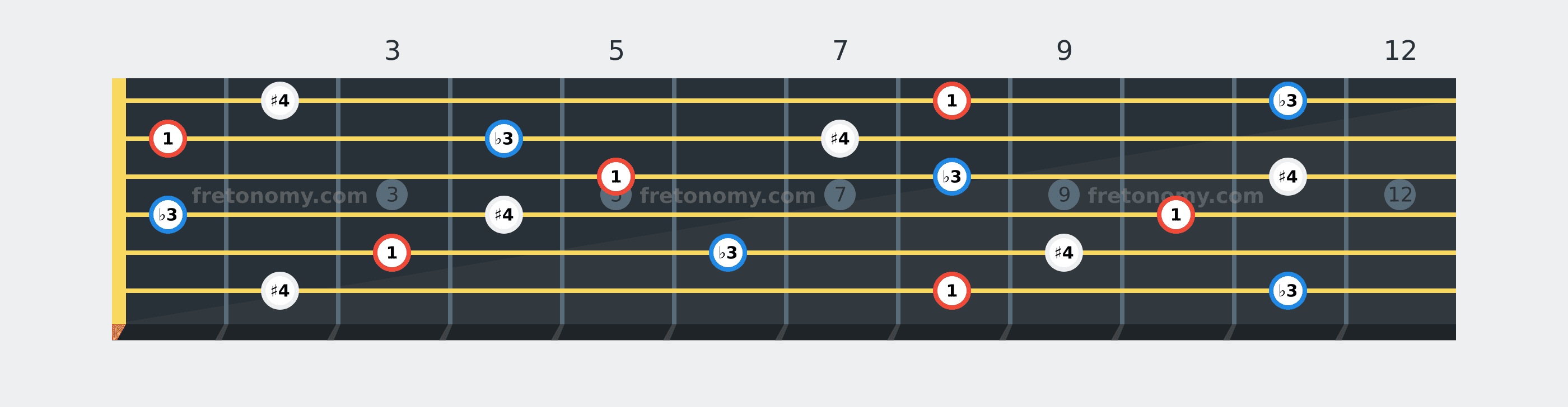 C Diminished chord fretboard diagram labelled with interval numbers