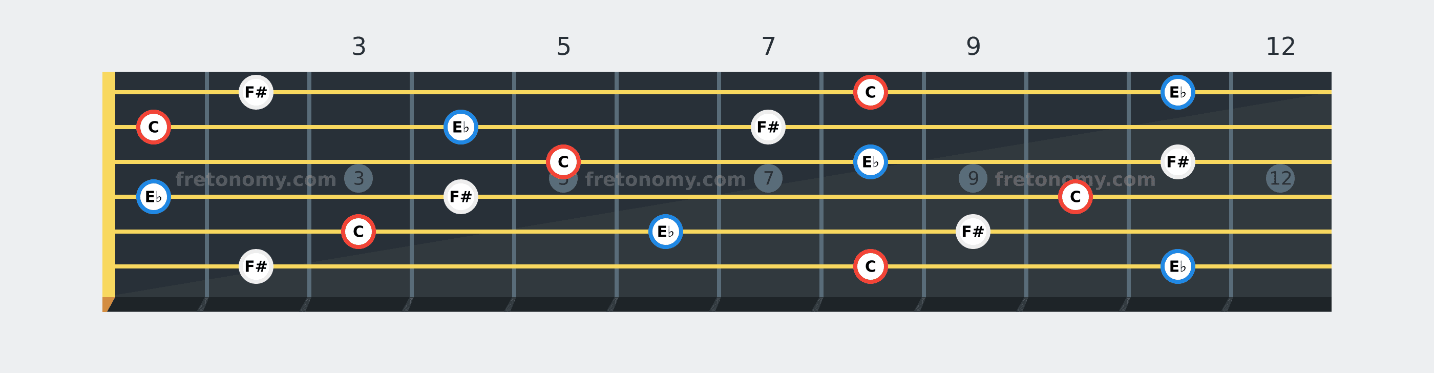 C Diminished chord fretboard diagram: every position of C, E♭ and F# across the guitar neck
