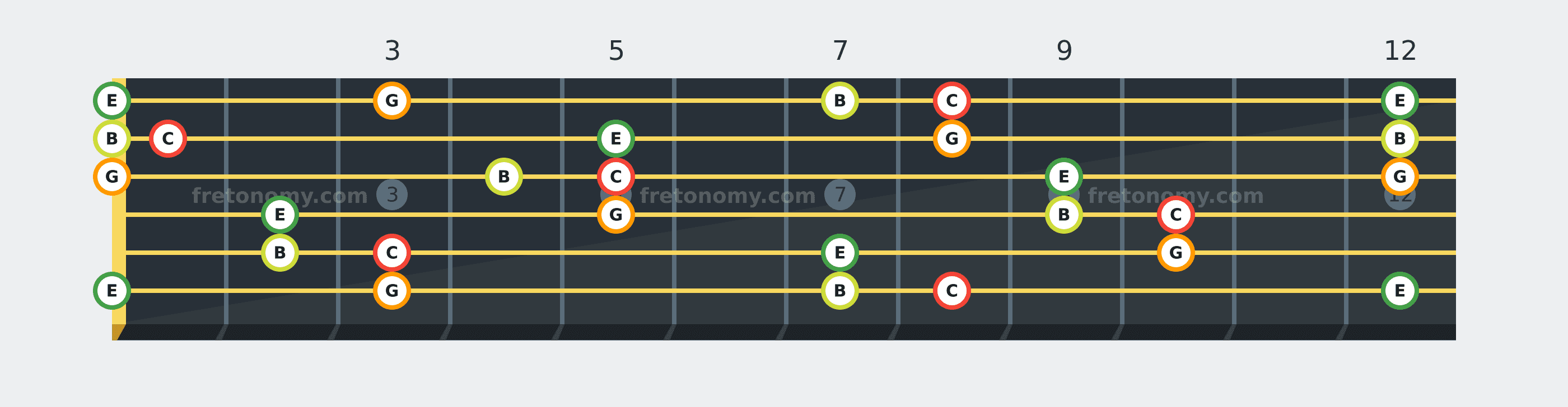 C Major 7 chord fretboard diagram: every position of C, E, G and B across the guitar neck