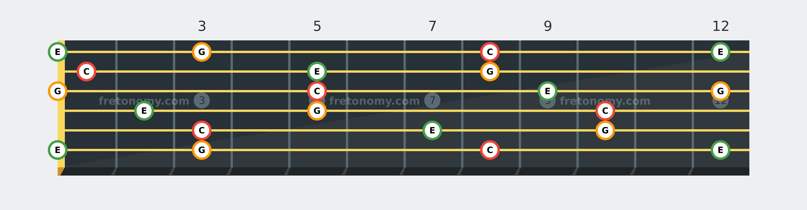 C Major chord fretboard diagram: every position of C, E and G across the guitar neck