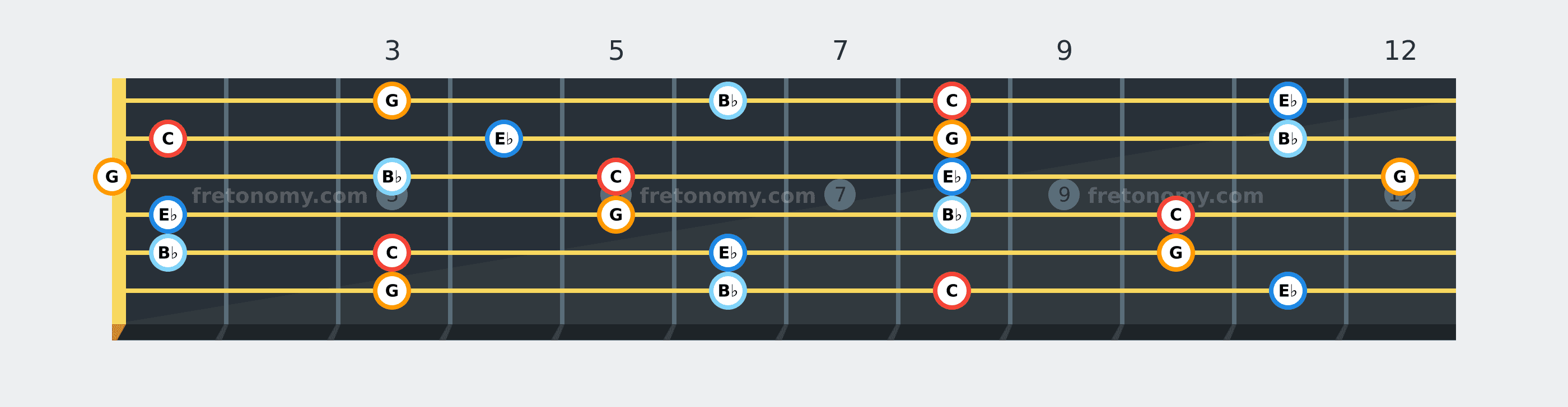 C Minor 7 chord fretboard diagram: every position of C, E♭, G and B♭ across the guitar neck