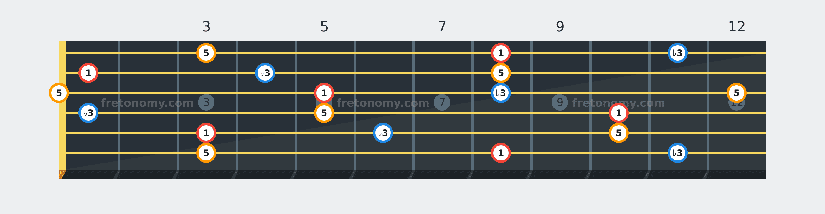 C Minor chord fretboard diagram labelled with interval numbers