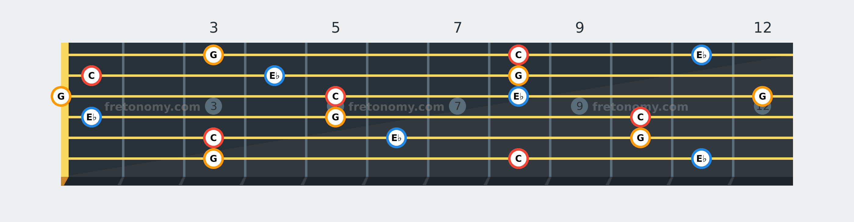 C Minor chord fretboard diagram: every position of C, E♭ and G across the guitar neck