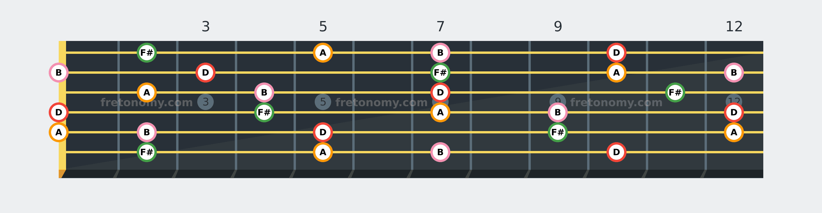 D6 chord fretboard diagram: every position of D, F#, A and B across the guitar neck