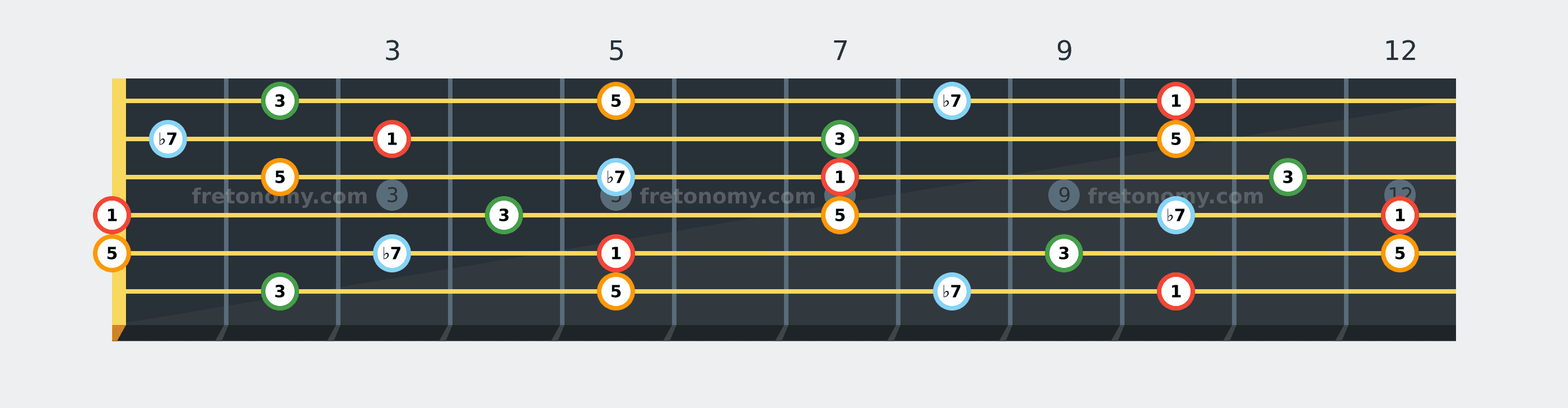 D7 chord fretboard diagram labelled with interval numbers