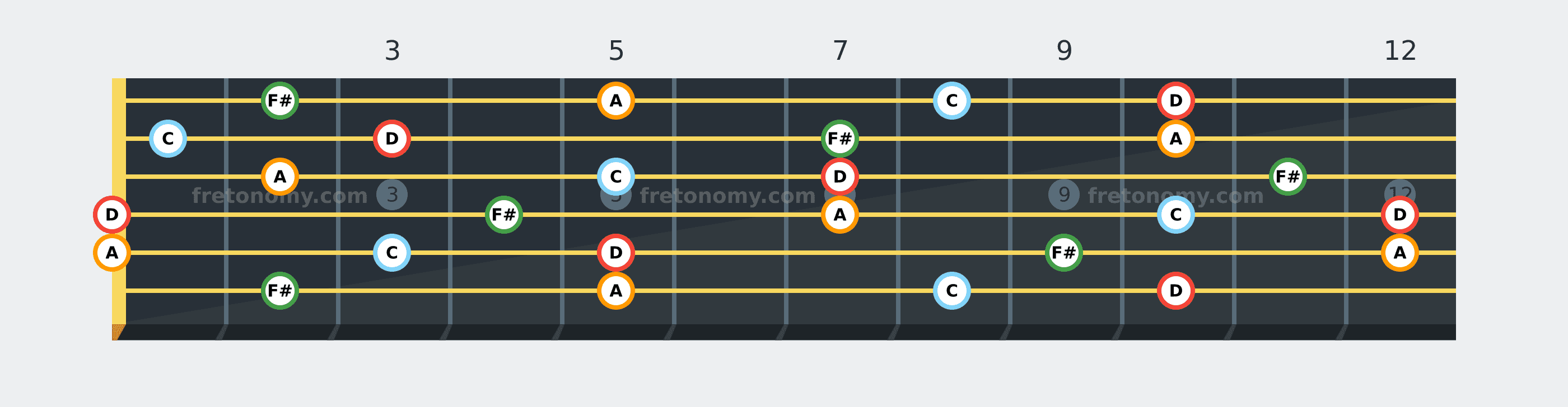 D7 chord fretboard diagram: every position of D, F#, A and C across the guitar neck