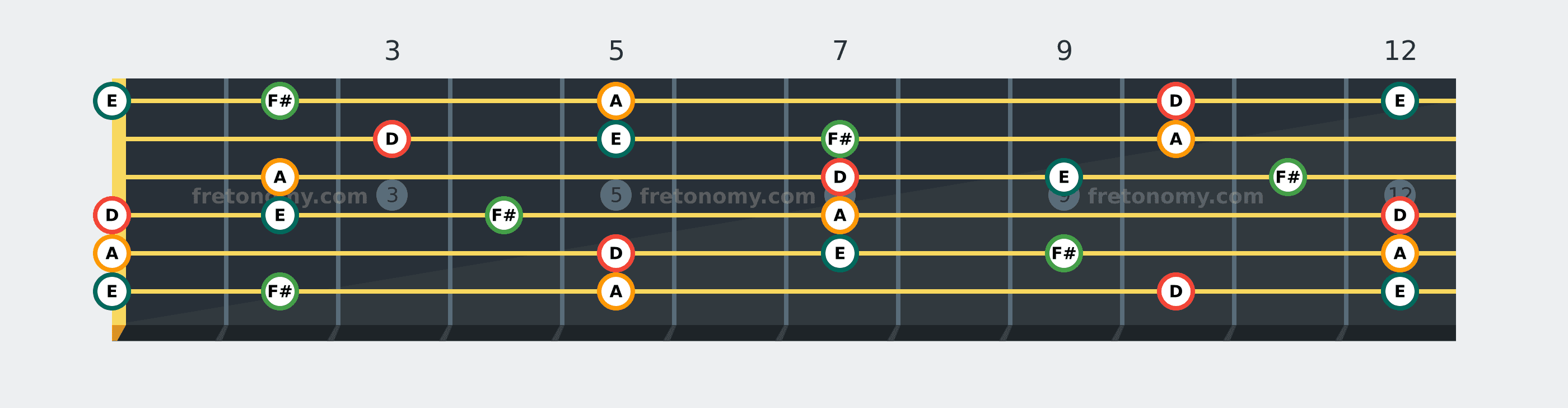 D Add9 chord fretboard diagram: every position of D, E, F# and A across the guitar neck