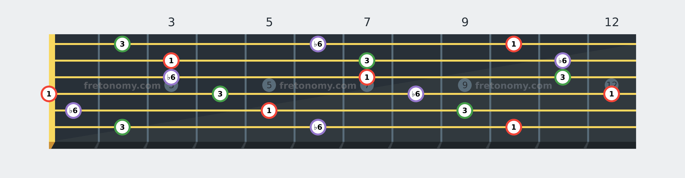 D Augmented chord fretboard diagram labelled with interval numbers