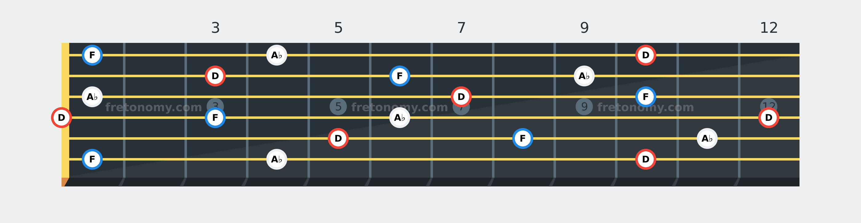 D Diminished chord fretboard diagram: every position of D, F and A♭ across the guitar neck