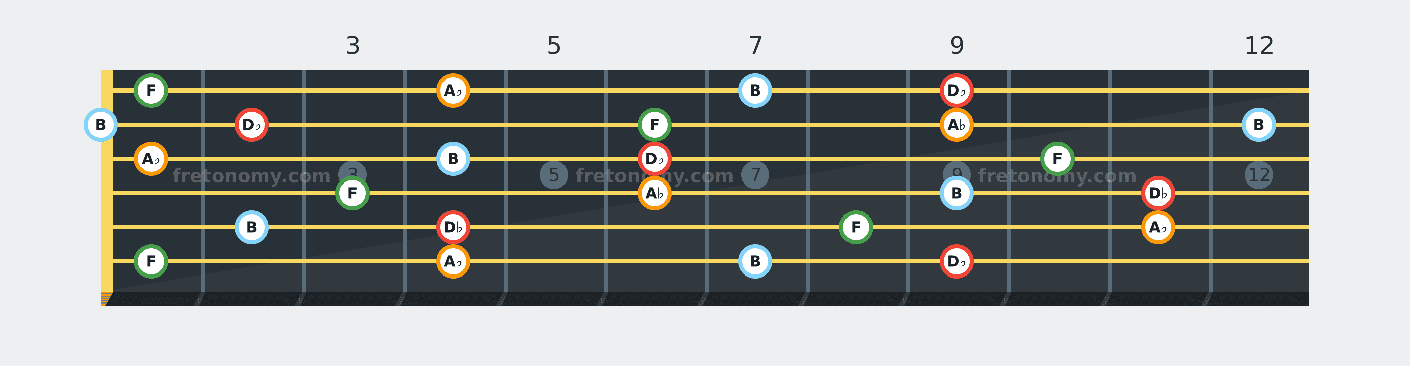 D♭7 chord fretboard diagram: every position of D♭, F, A♭ and B across the guitar neck