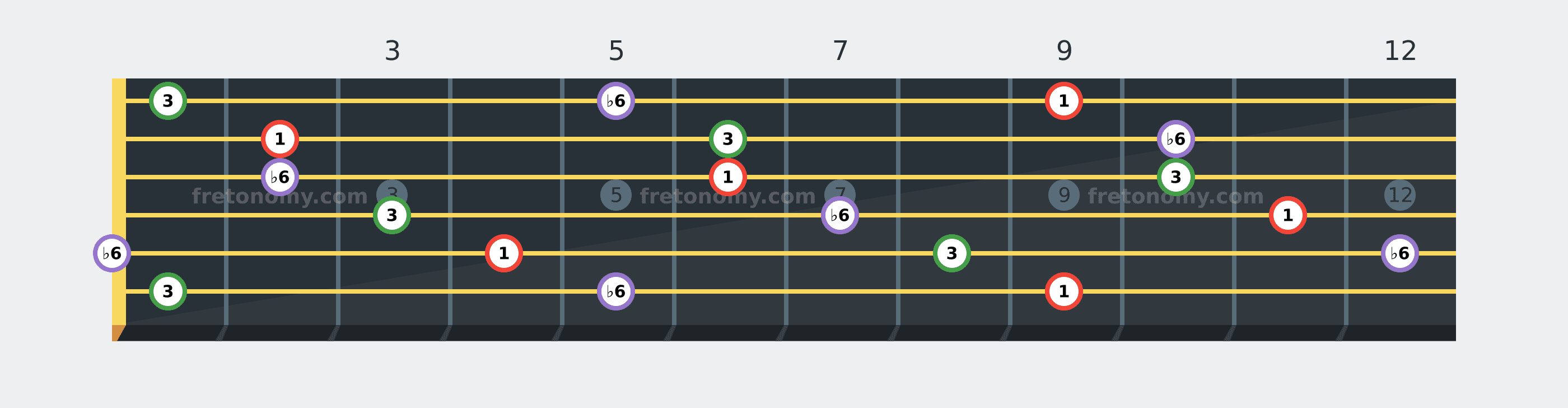 D♭ Augmented chord fretboard diagram labelled with interval numbers