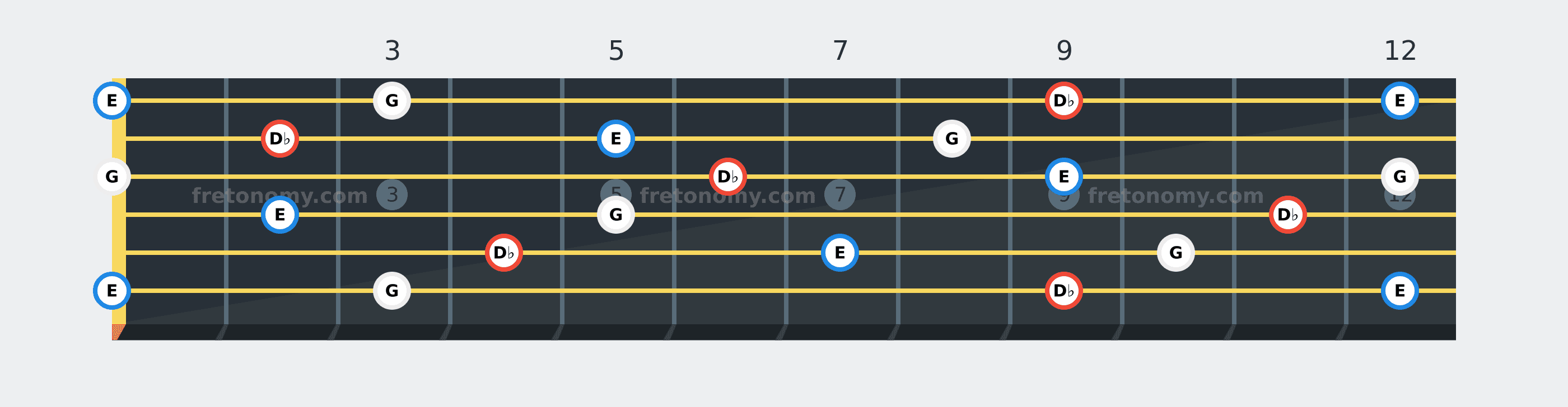 D♭ Diminished chord fretboard diagram: every position of D♭, E and G across the guitar neck