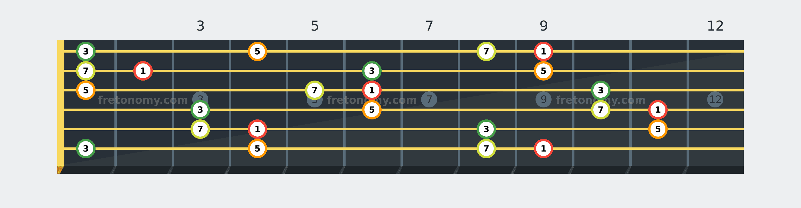 D♭ Major 7 chord fretboard diagram labelled with interval numbers