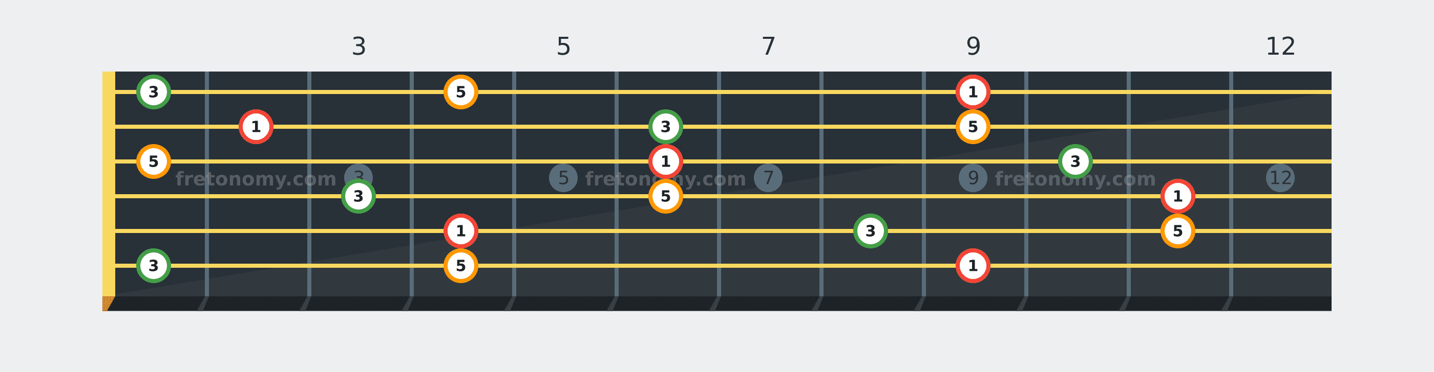 D♭ Major chord fretboard diagram labelled with interval numbers
