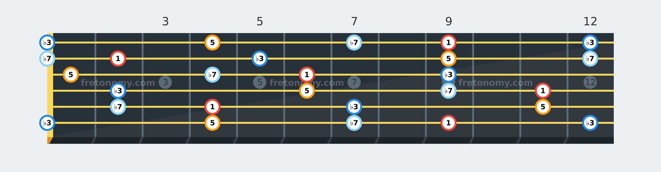 D♭ Minor 7 chord fretboard diagram labelled with interval numbers