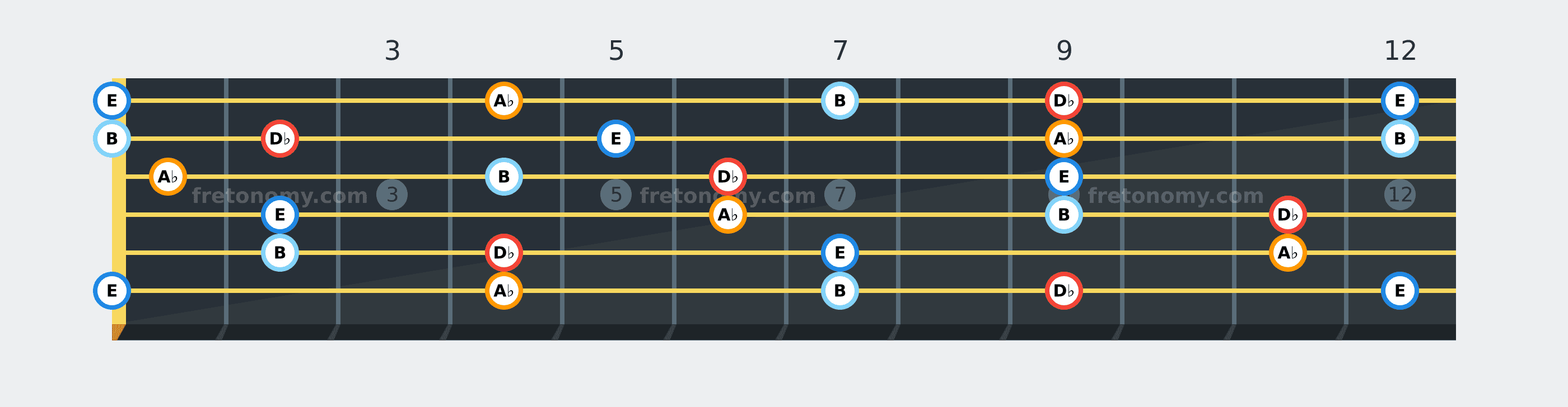 D♭ Minor 7 chord fretboard diagram: every position of D♭, E, A♭ and B across the guitar neck