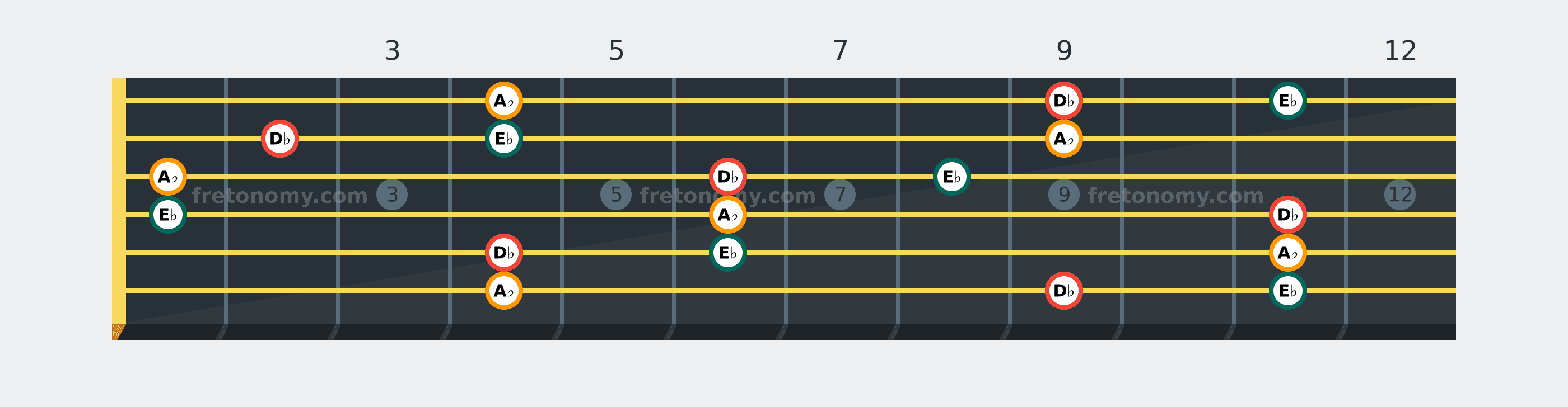 D♭ Sus2 chord fretboard diagram: every position of D♭, E♭ and A♭ across the guitar neck