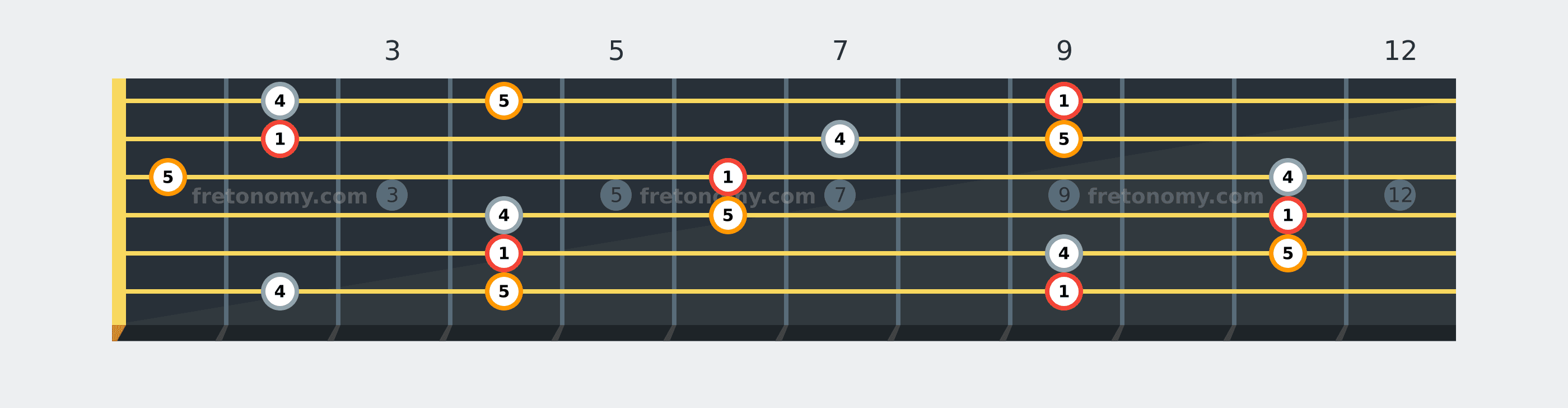 D♭ Sus4 chord fretboard diagram labelled with interval numbers