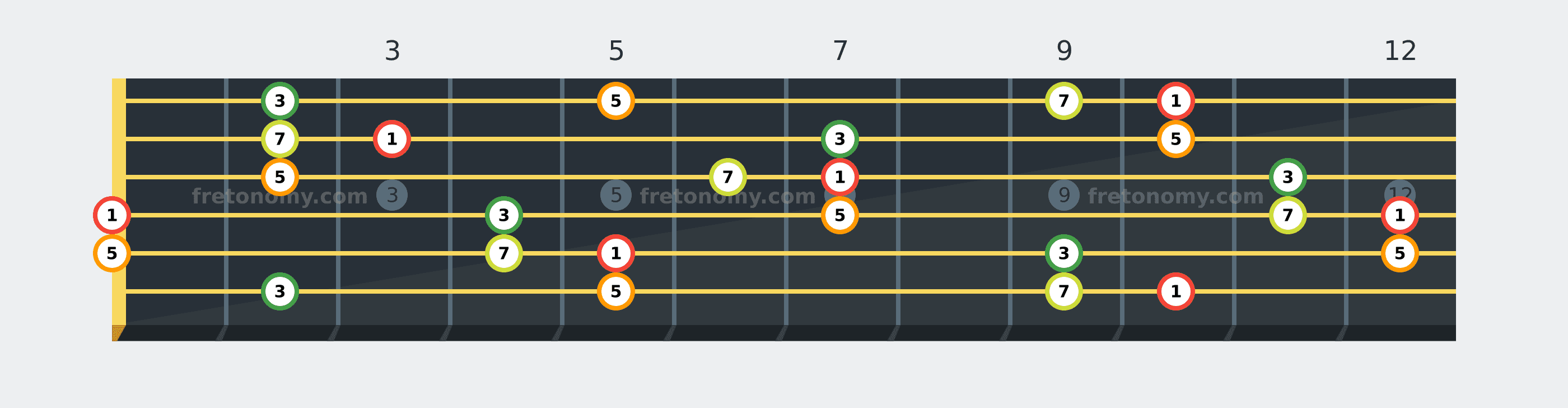 D Major 7 chord fretboard diagram labelled with interval numbers
