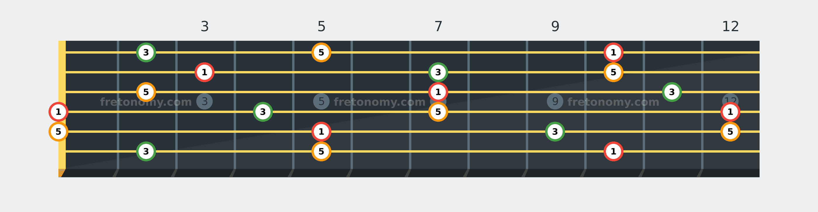 D Major chord fretboard diagram labelled with interval numbers