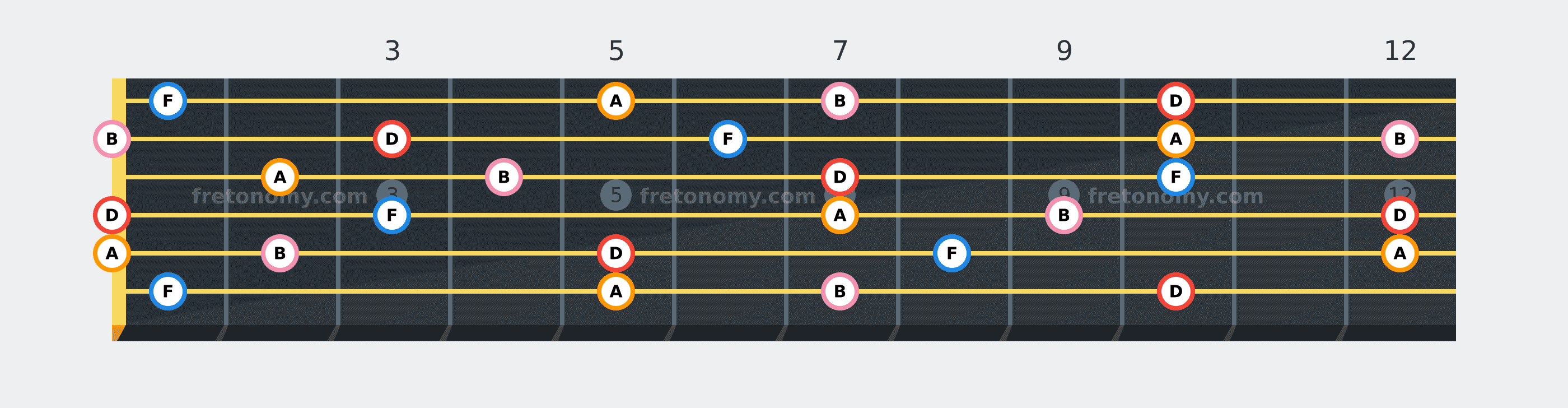 D Minor 6 chord fretboard diagram: every position of D, F, A and B across the guitar neck