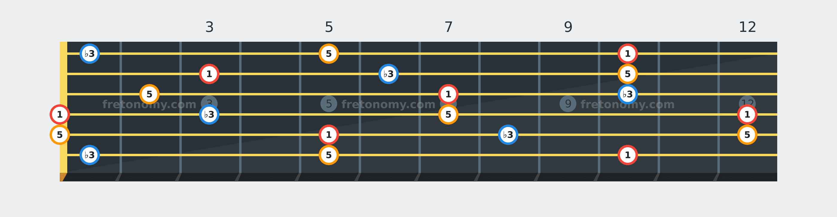 D Minor chord fretboard diagram labelled with interval numbers