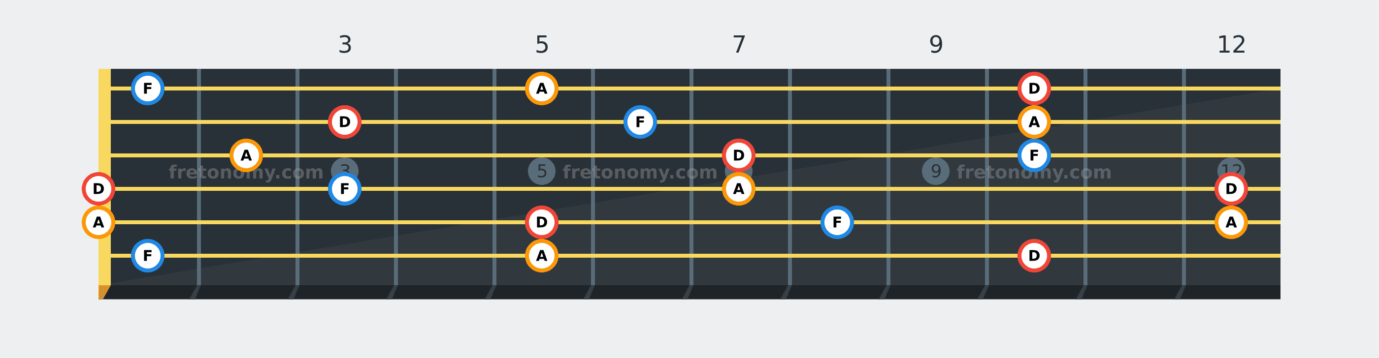 D Minor chord fretboard diagram: every position of D, F and A across the guitar neck