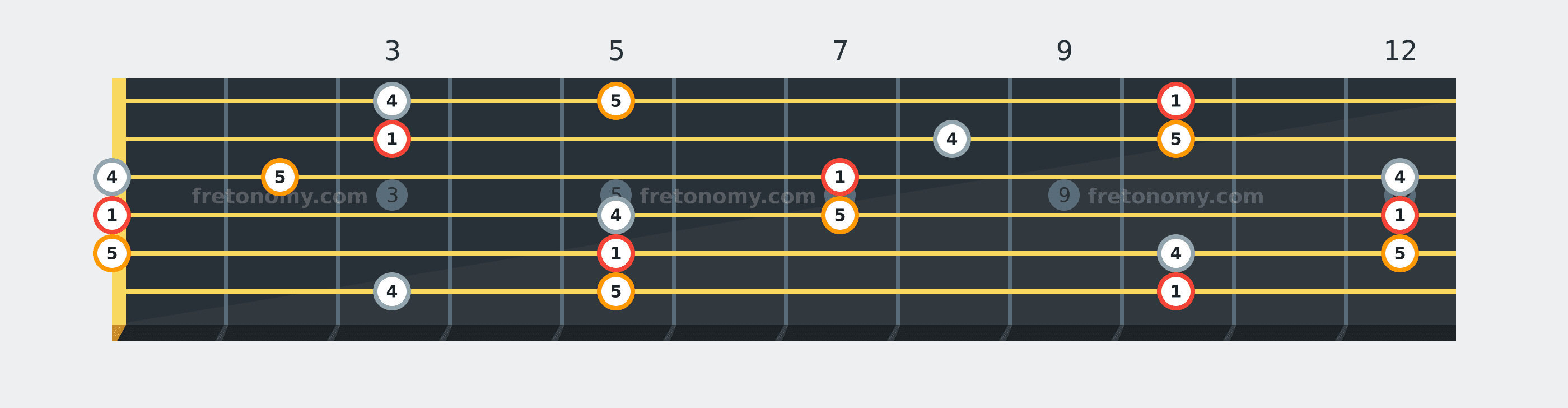 D Sus4 chord fretboard diagram labelled with interval numbers