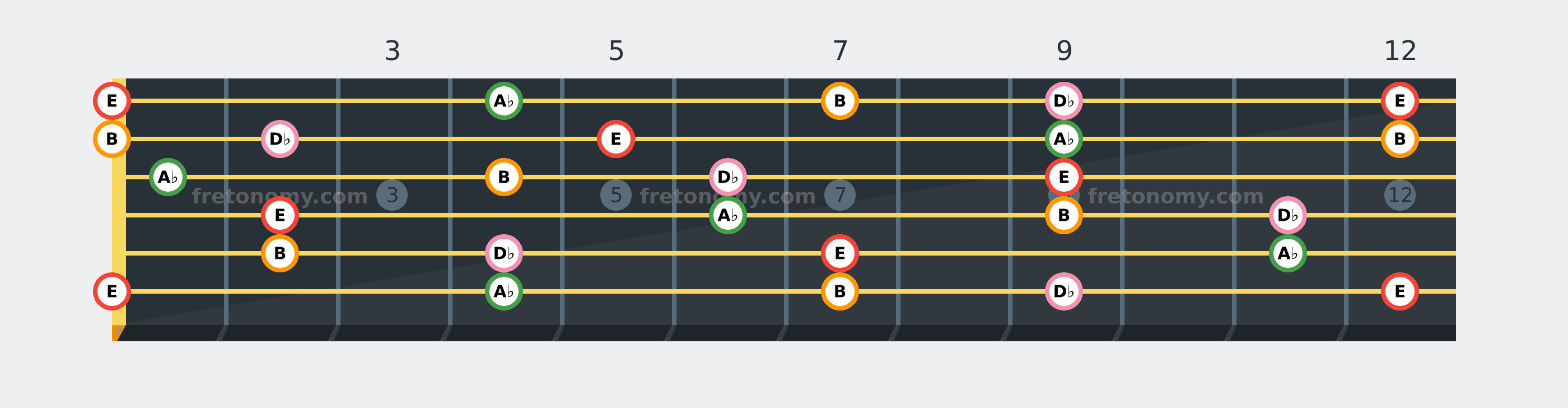 E6 chord fretboard diagram: every position of E, A♭, B and D♭ across the guitar neck