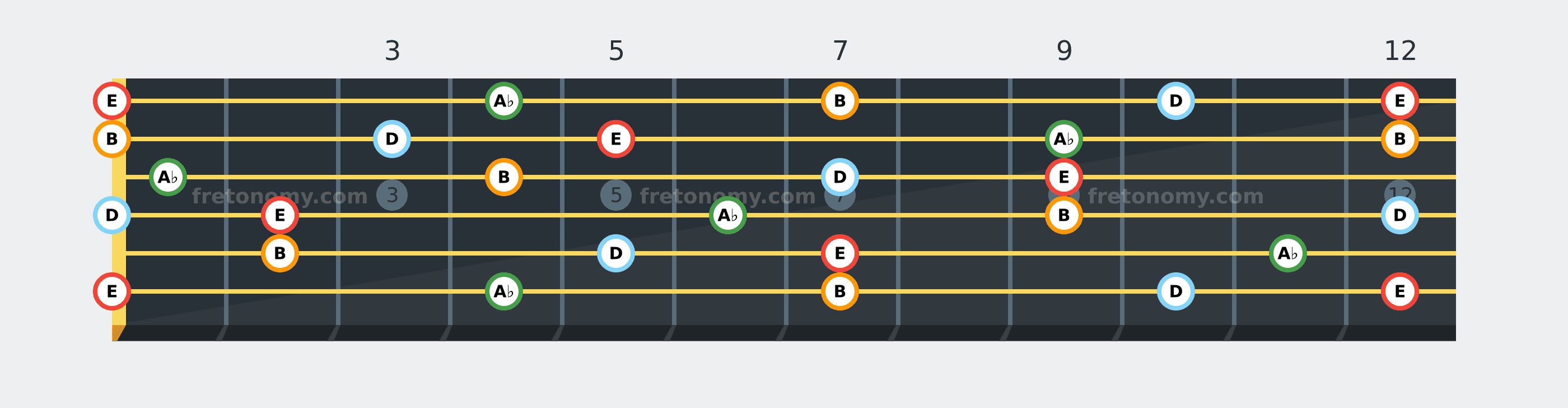 E7 chord fretboard diagram: every position of E, A♭, B and D across the guitar neck