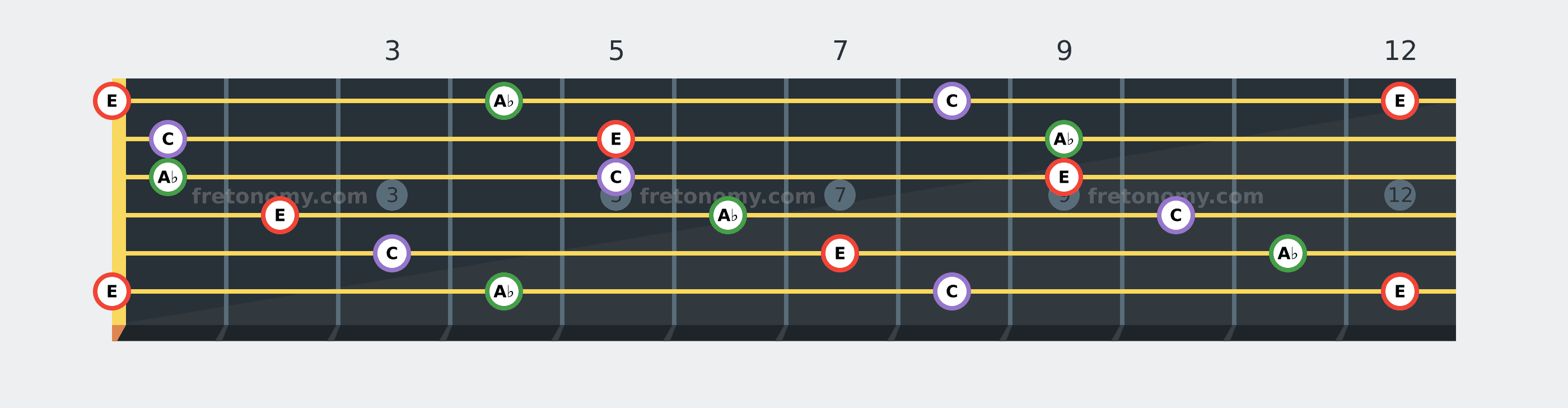 E Augmented chord fretboard diagram: every position of E, A♭ and C across the guitar neck
