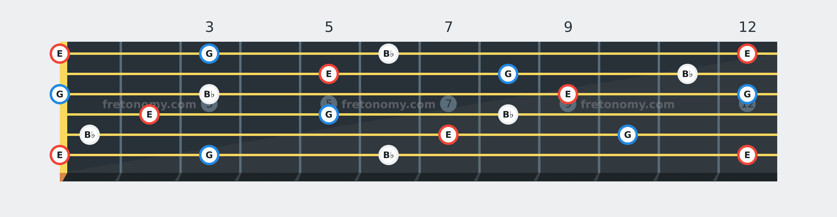 E Diminished chord fretboard diagram: every position of E, G and B♭ across the guitar neck