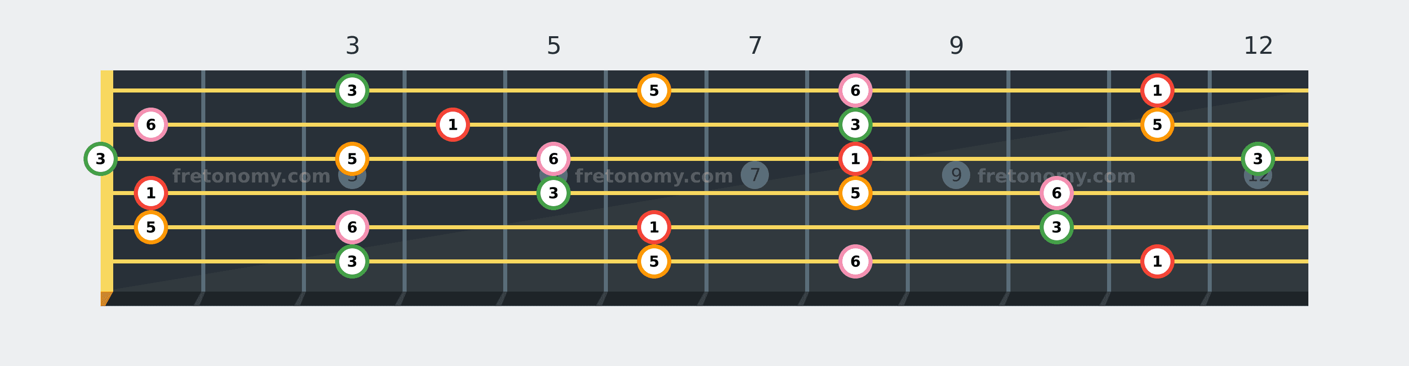E♭6 chord fretboard diagram labelled with interval numbers