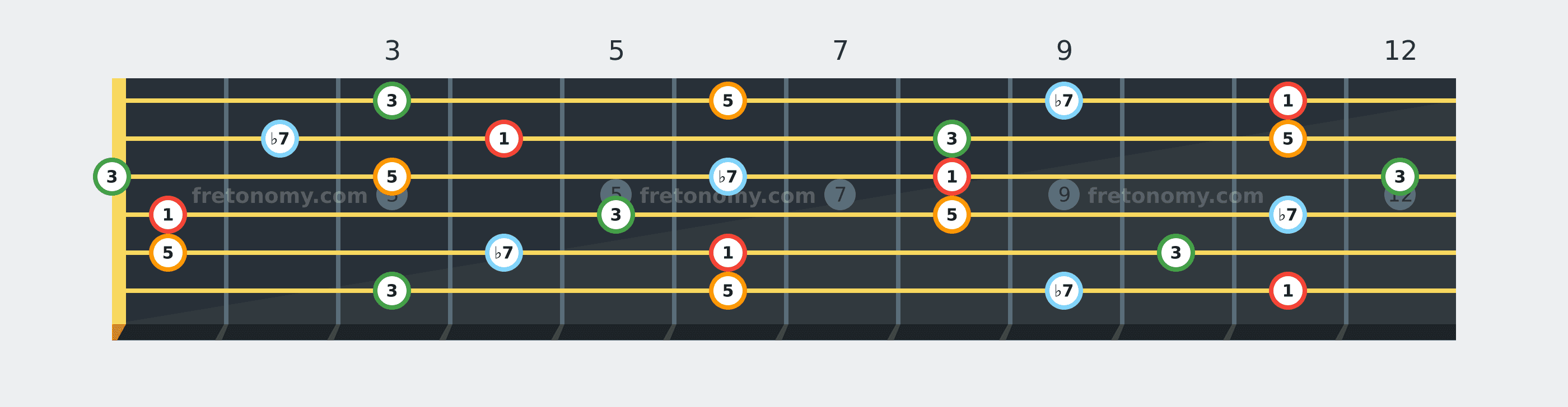 E♭7 chord fretboard diagram labelled with interval numbers