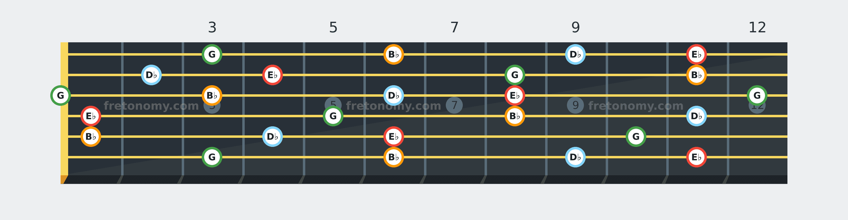 E♭7 chord fretboard diagram: every position of E♭, G, B♭ and D♭ across the guitar neck