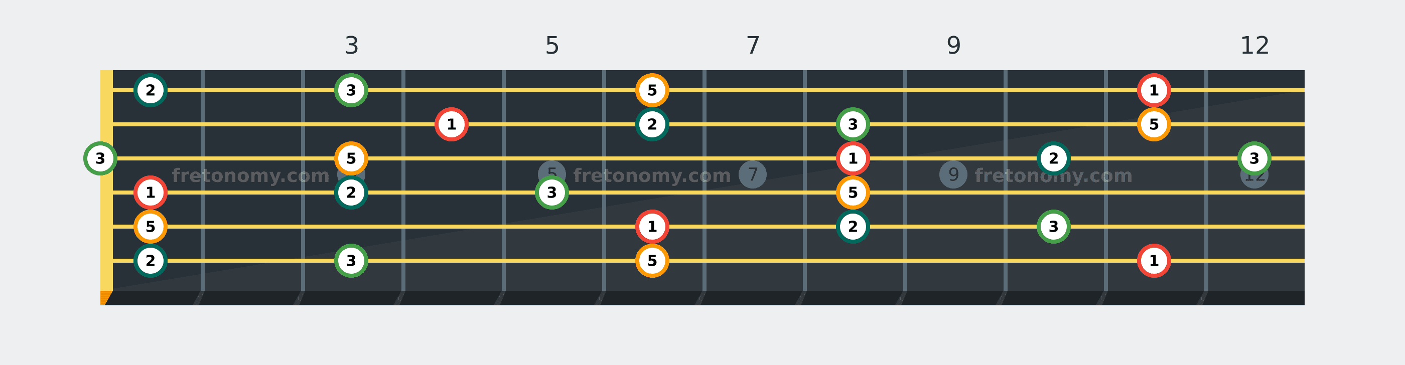 E♭ Add9 chord fretboard diagram labelled with interval numbers