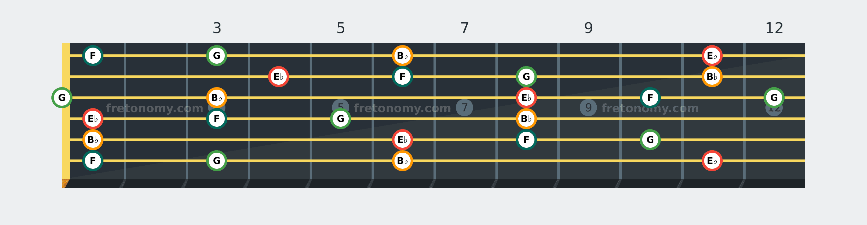 E♭ Add9 chord fretboard diagram: every position of E♭, F, G and B♭ across the guitar neck
