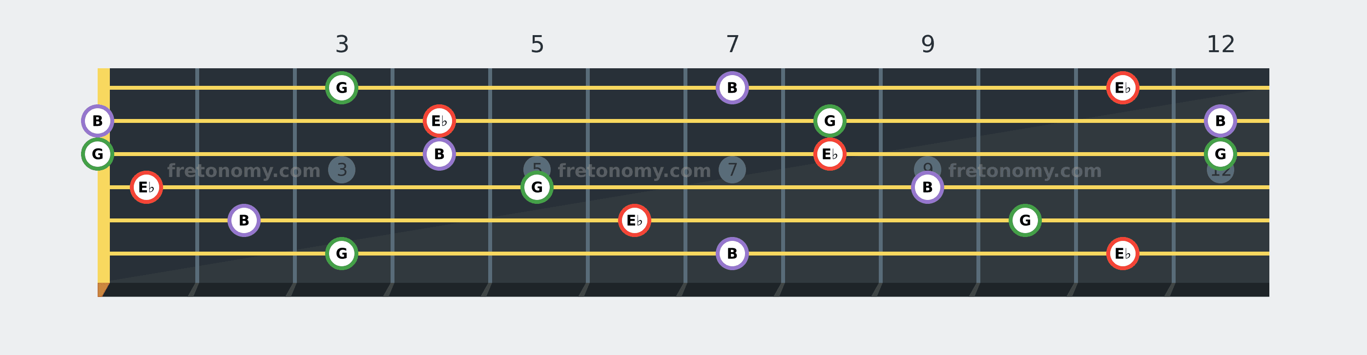 E♭ Augmented chord fretboard diagram: every position of E♭, G and B across the guitar neck