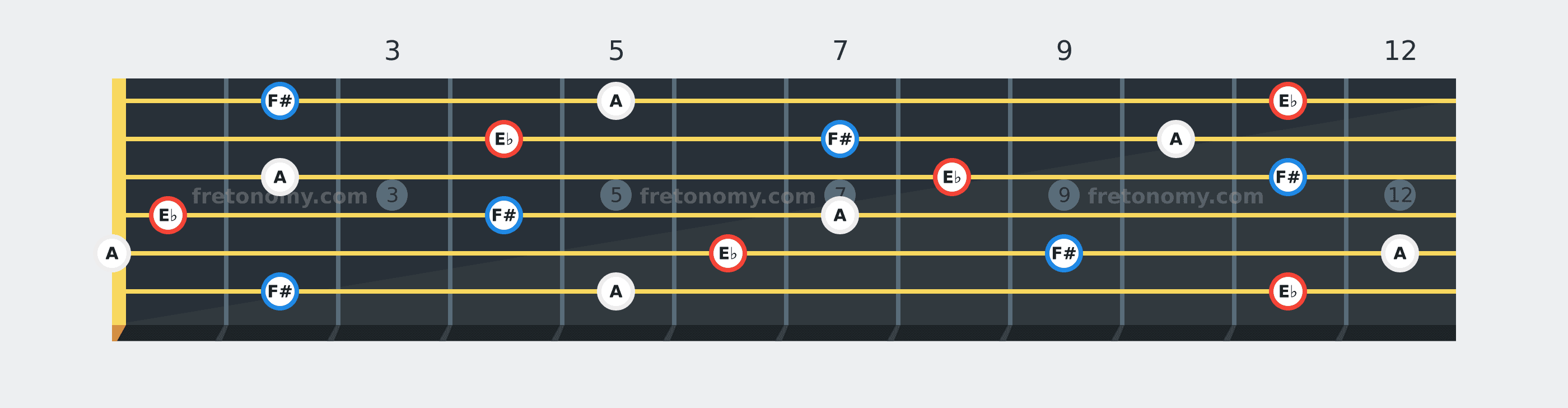 E♭ Diminished chord fretboard diagram: every position of E♭, F# and A across the guitar neck