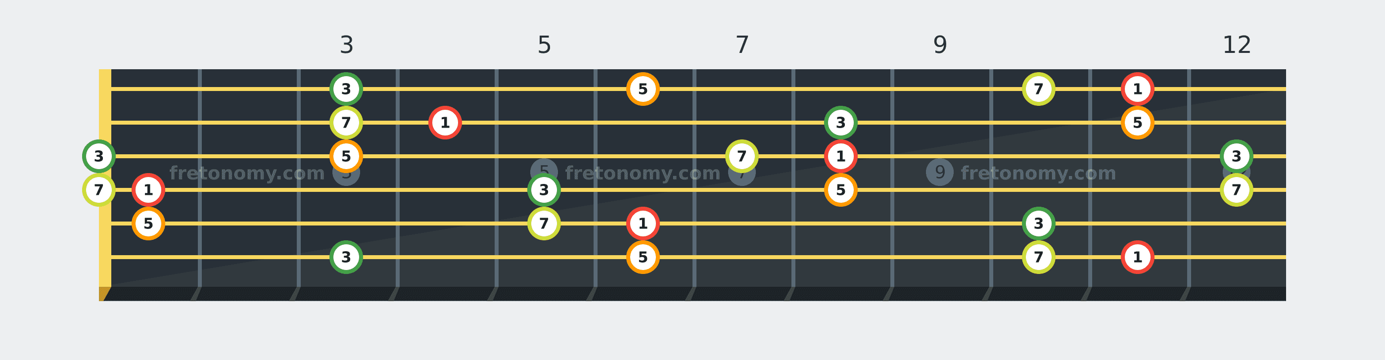 E♭ Major 7 chord fretboard diagram labelled with interval numbers