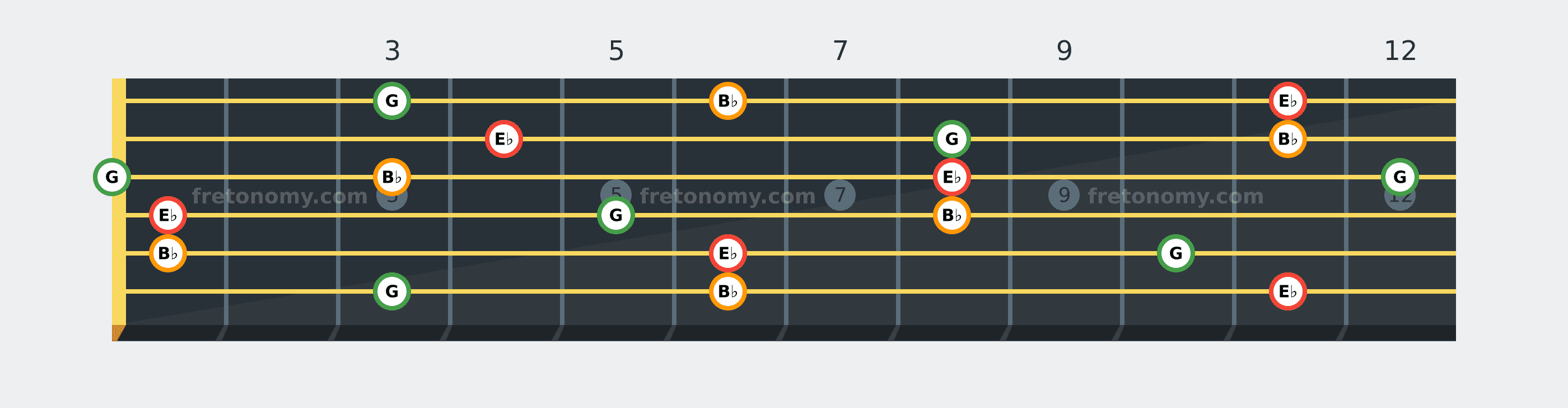 E♭ Major chord fretboard diagram: every position of E♭, G and B♭ across the guitar neck