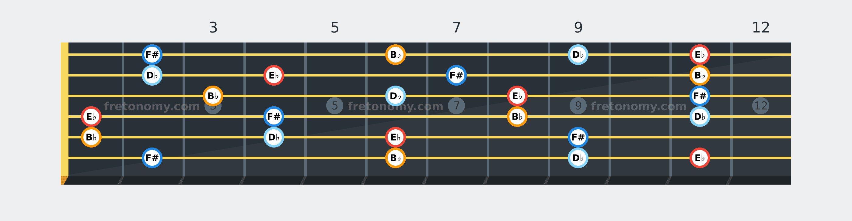 E♭ Minor 7 chord fretboard diagram: every position of E♭, F#, B♭ and D♭ across the guitar neck
