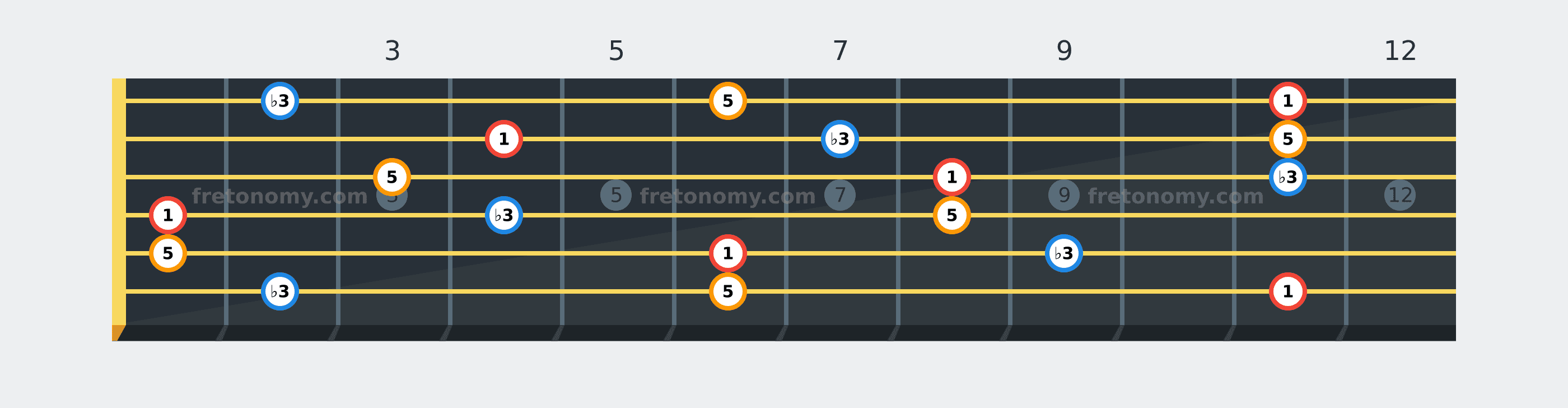 E♭ Minor chord fretboard diagram labelled with interval numbers