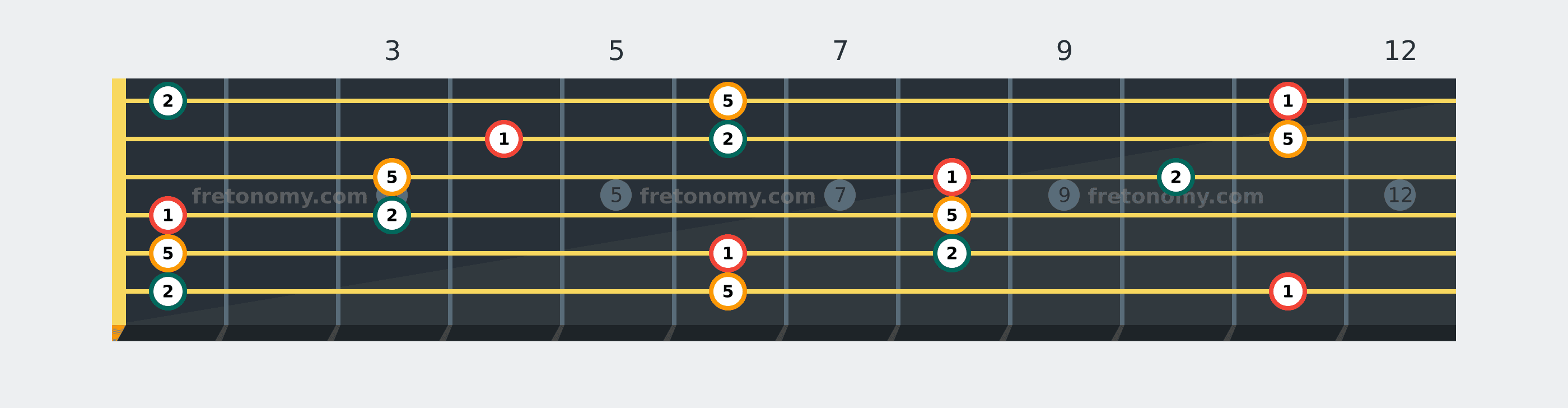 E♭ Sus2 chord fretboard diagram labelled with interval numbers