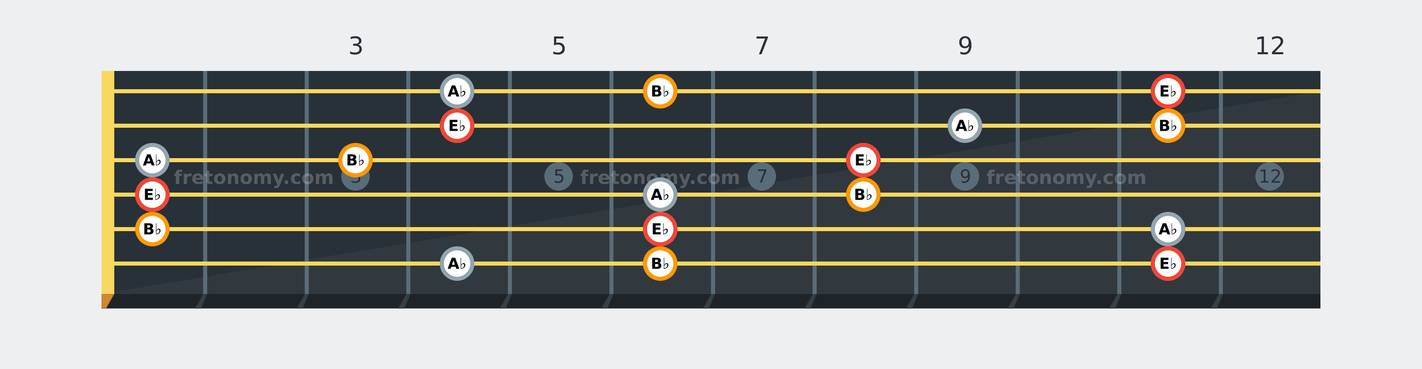 E♭ Sus4 chord fretboard diagram: every position of E♭, A♭ and B♭ across the guitar neck