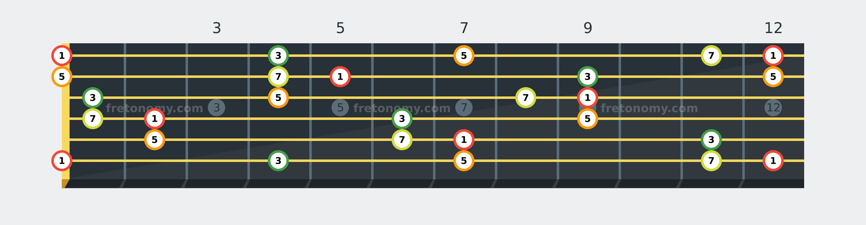 E Major 7 chord fretboard diagram labelled with interval numbers