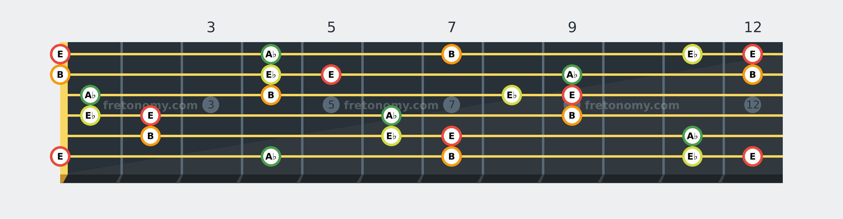 E Major 7 chord fretboard diagram: every position of E, A♭, B and E♭ across the guitar neck