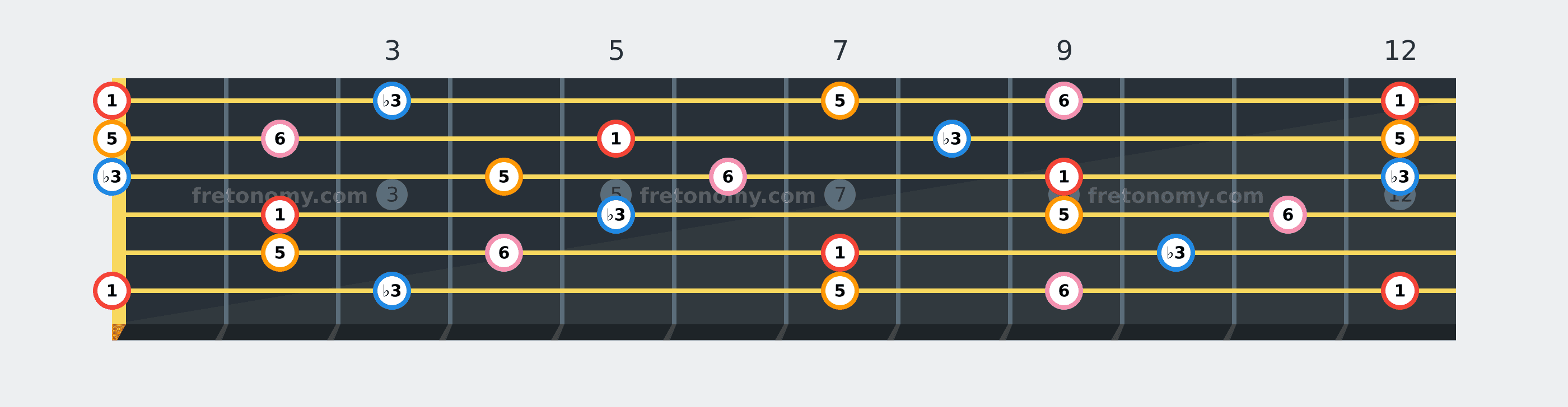 E Minor 6 chord fretboard diagram labelled with interval numbers