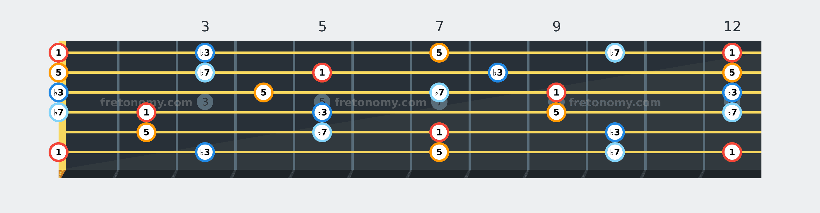 E Minor 7 chord fretboard diagram labelled with interval numbers