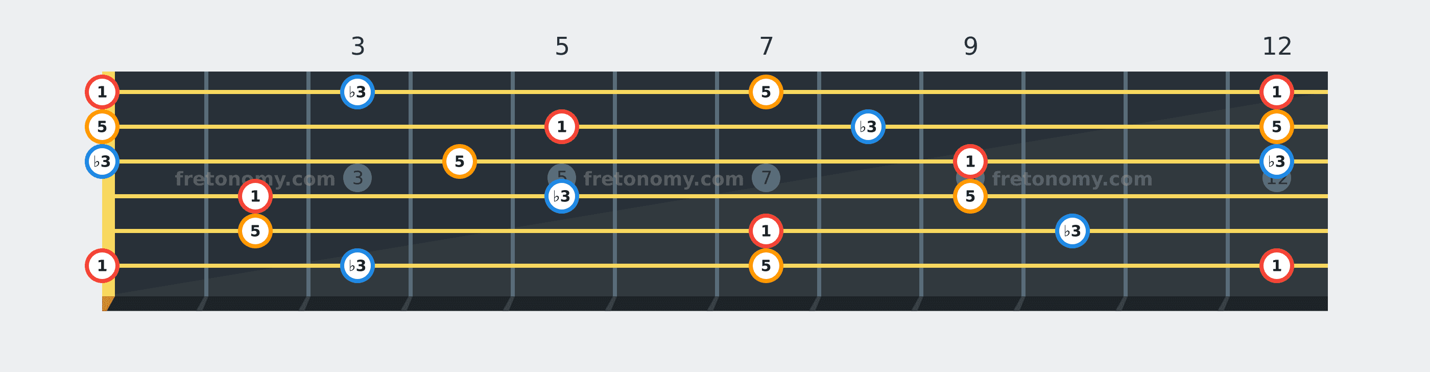 E Minor chord fretboard diagram labelled with interval numbers